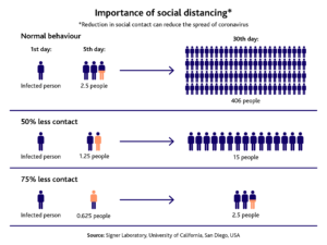 An image demonstrating the importance of social distancing