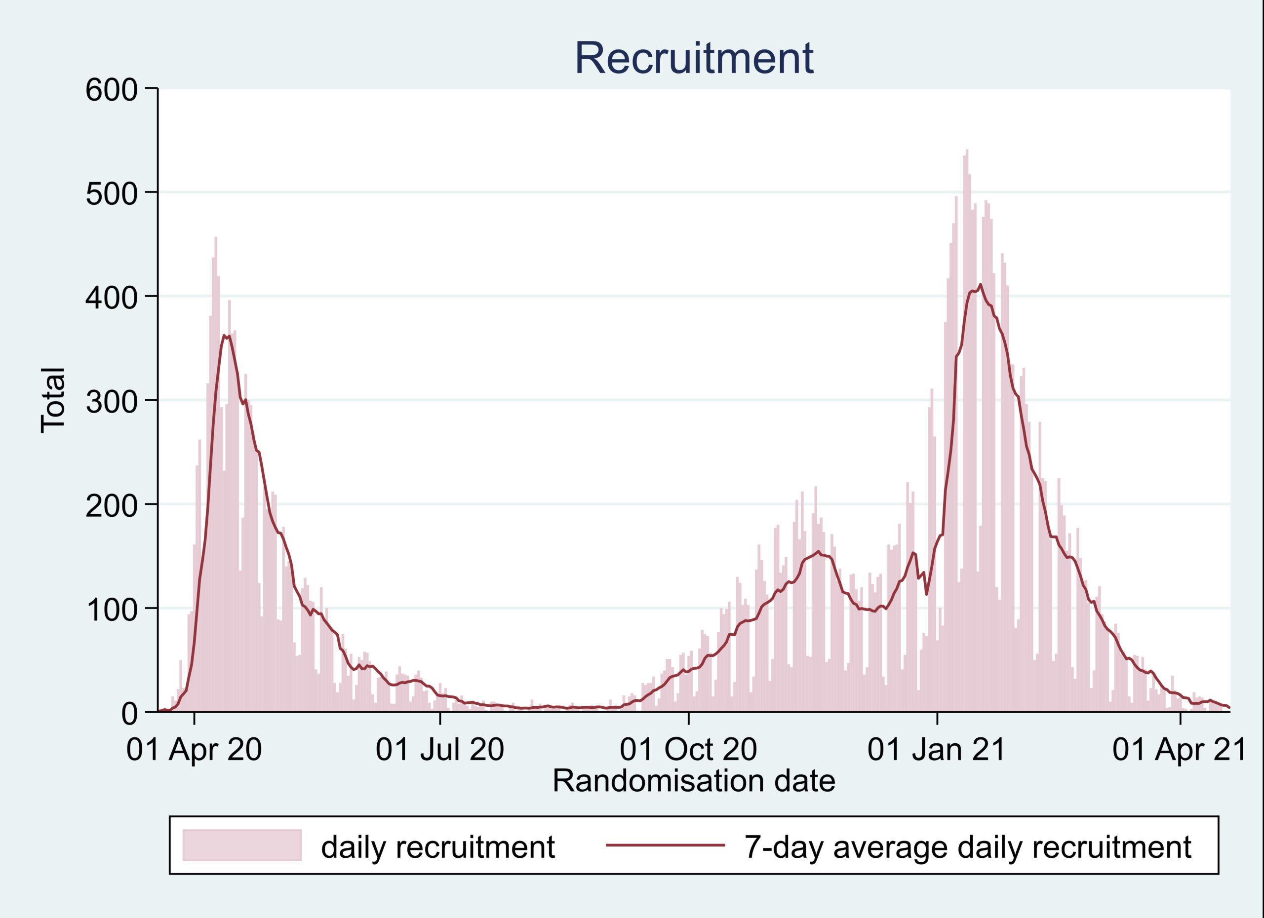 RECOVERY recruitment graph
