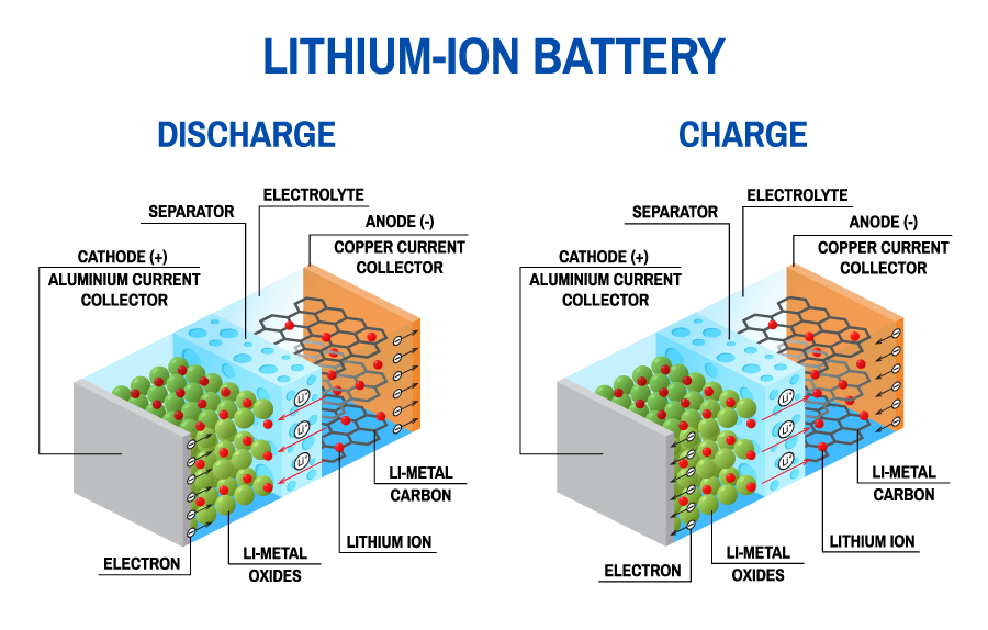A cross section of a lithium-ion battery, showing the direction of travel of electrons during the charge and discharge states