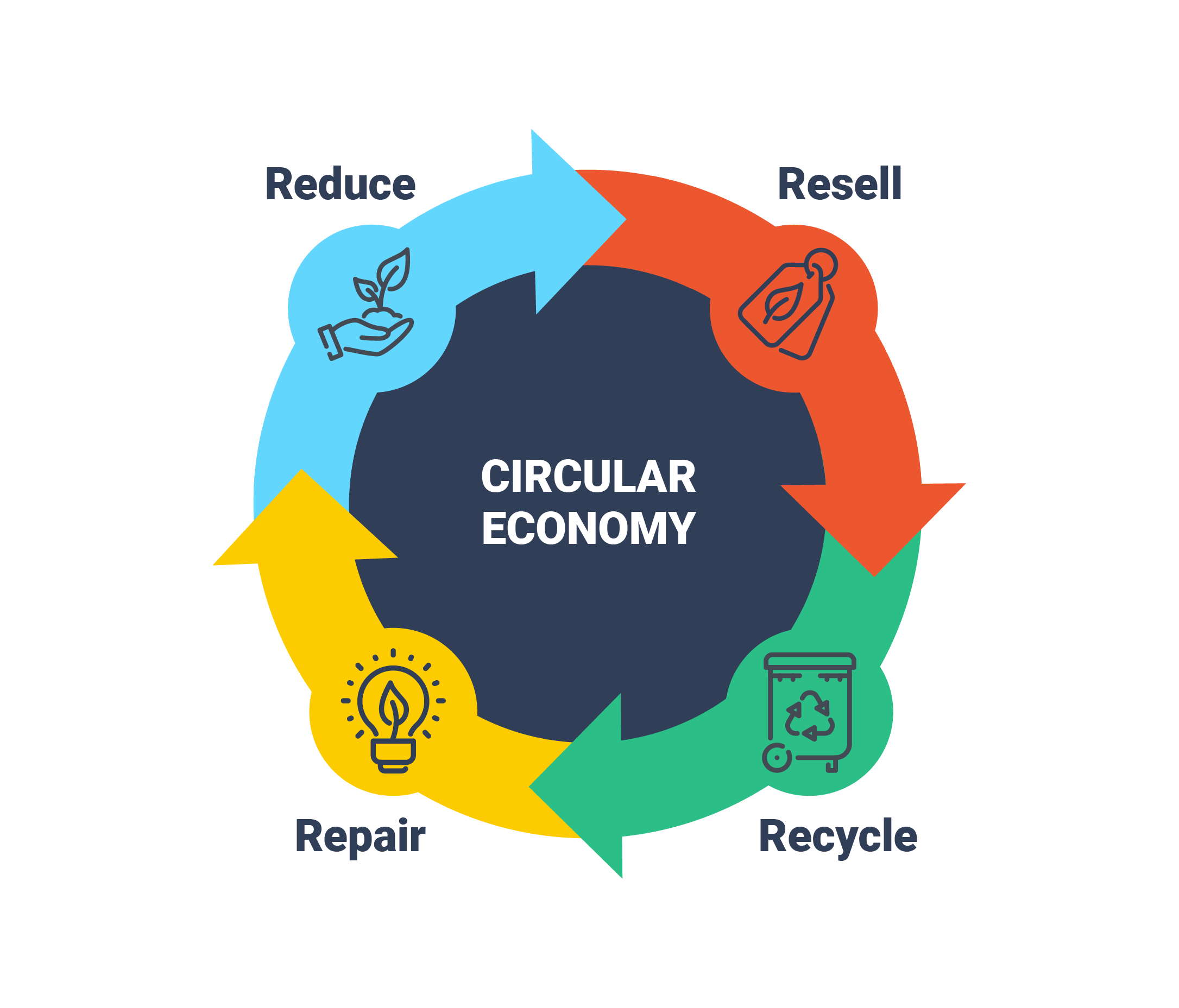 An illustration showing the circular economy model - Reduce, Resell, Repair, and Recycle